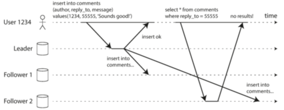 What happens if no read-after-write consistency