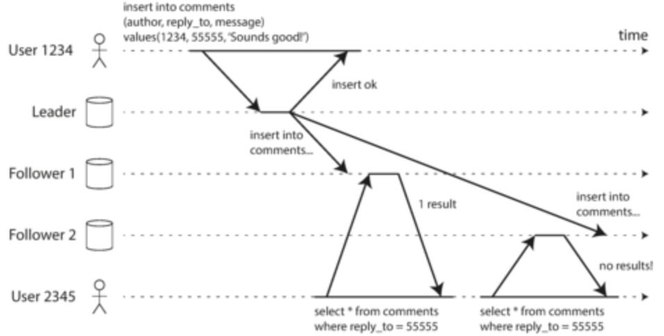 What happens if no monotonic reads