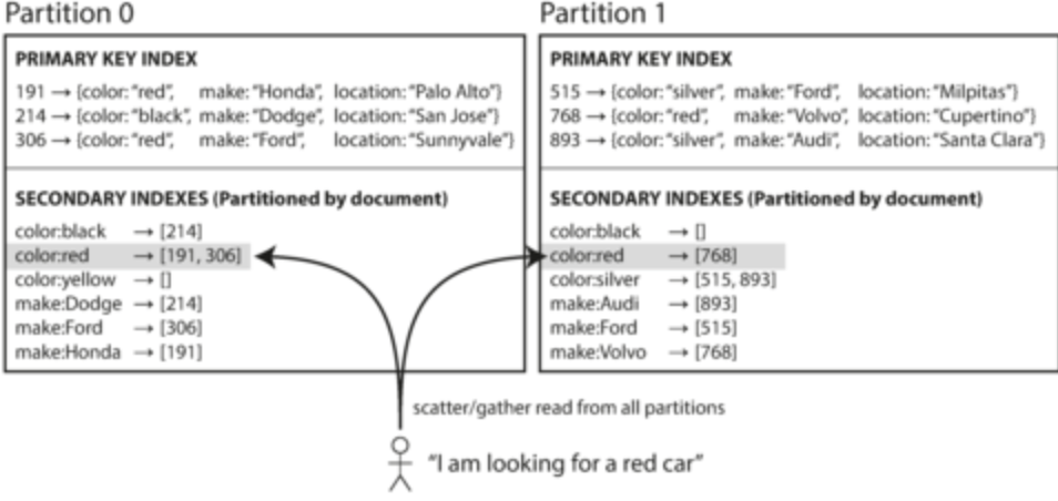 Document-based partitioning