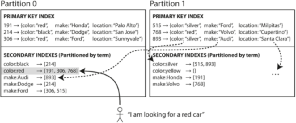 Term-based partitioning