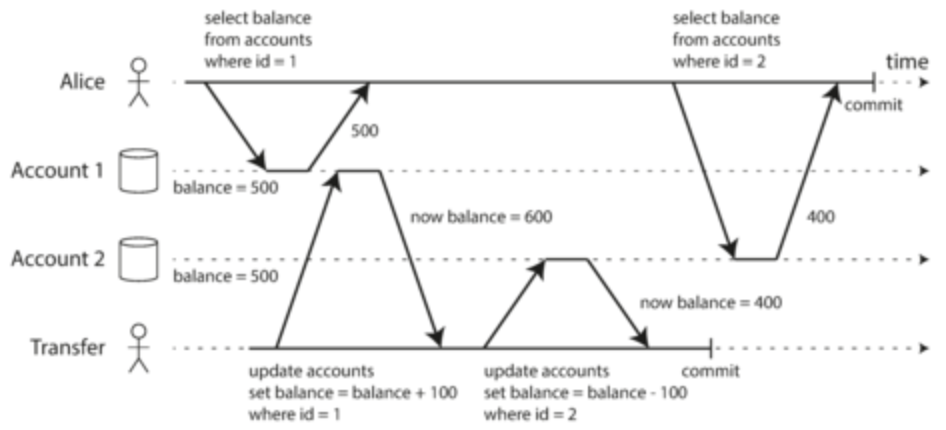 Read skew