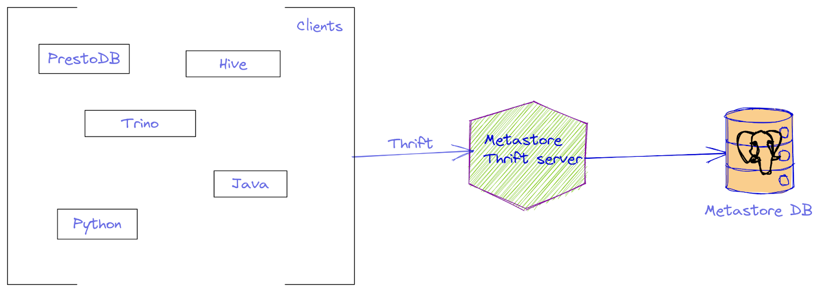 Taken from "Why We Need Hive Metastore" (JetBrains)