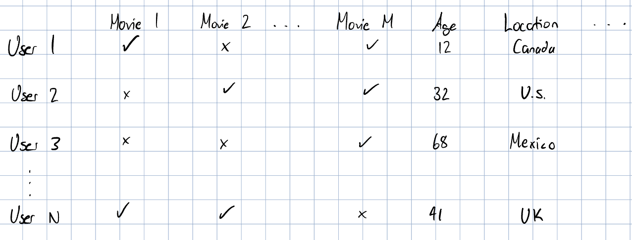 Feature matrix