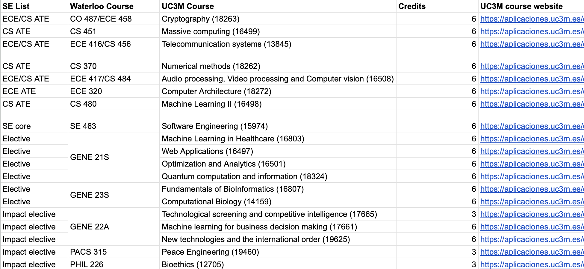 A course mapping spreadsheet my friends and I made for UC3M